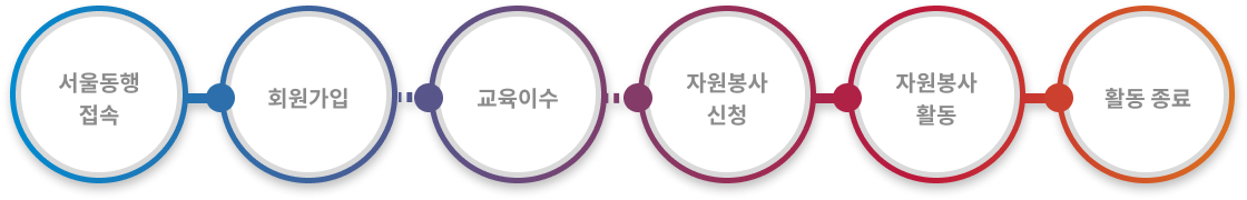 1단계 서울동행 접속, 2단계 회원가입, 3단계 교육이수, 4단계 자원봉사신청, 5단계 자원봉사활동, 6단계 활동종료