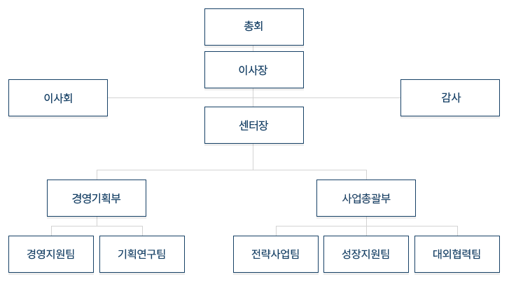 조직도